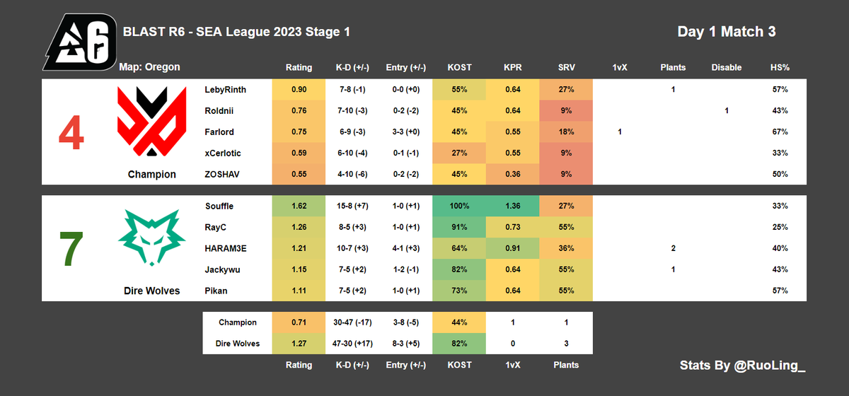 RuoLing_'s tweet image. BLAST R6 - SEA League 2023 Stage 1 Day 1

@ElevateGG 7-0 #DevilDog
@ggBleed 7-2 #VARIANX
@DireWolves 7-4 #Champion
@FURY_Global 7-0 #WastedPotential

(1/3)