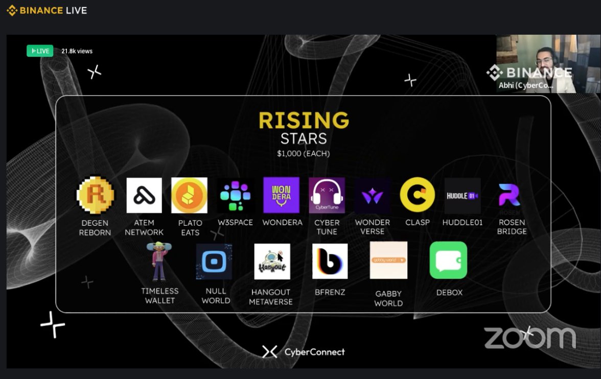 You could say the Demo Day was a success!

We saw an inflow of around 1000+ signups for the App 
in the last 12hrs!

We will also be working closely with the BNB and CyberConnect teams👀
