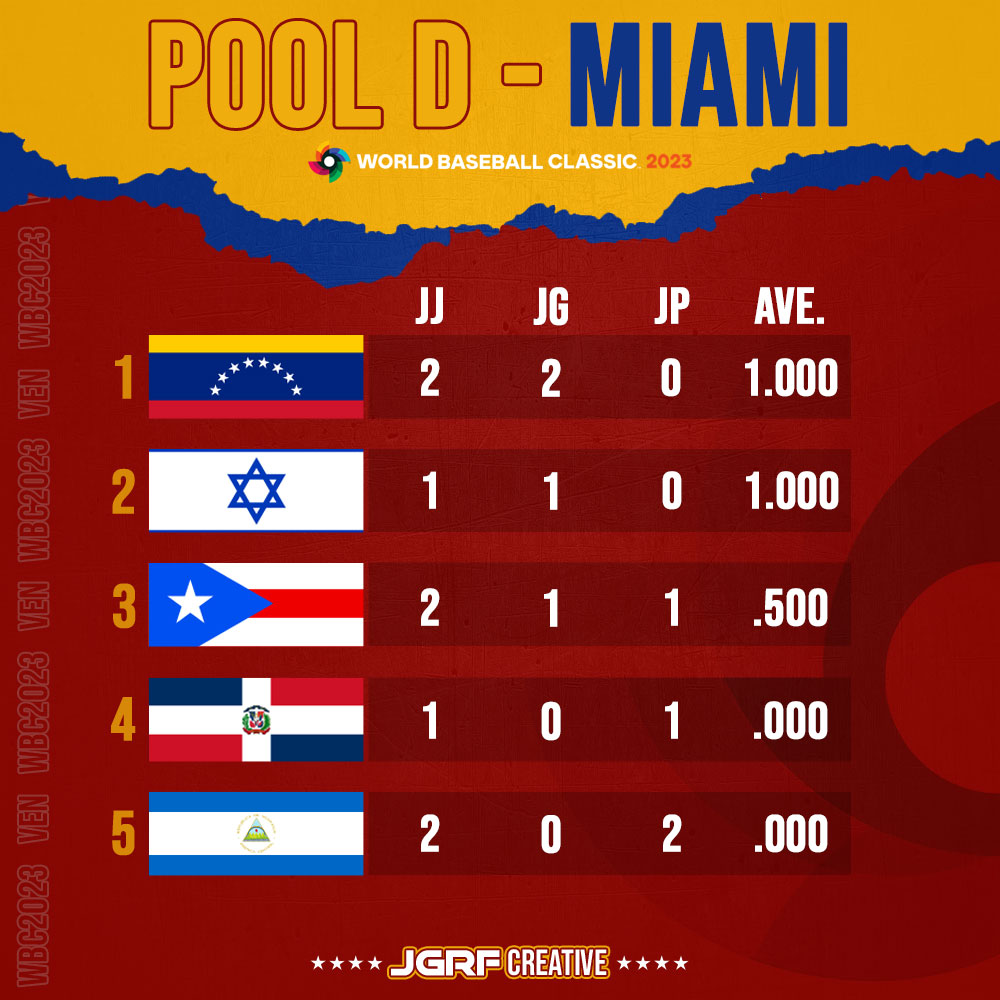 JGRodriguesF's tweet image. ⚾️ | Así va el #PoolD:

🇻🇪 #Venezuela 2-0
🇮🇱 #Israel 1-0
🇵🇷 #PuertoRico 1-1
🇩🇴 #RepublicaDominicana 0-1
🇳🇮 #Nicaragua 0-2

#WorldBaseballClassic #WBC2023 #LaQueNosVuelveLocos #PorTuSelección