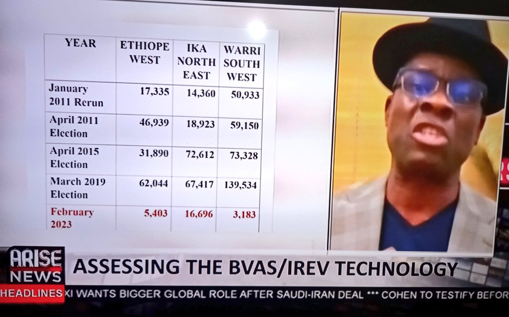 Spotlight_Abby's tweet image. Mike Igini has finally come out. He believes that INEC should come forward and explain what went wrong with the BVAS &amp;amp; IREV, maintaining that the bvas has achieved many feats namely;
1. Revealing the true number of voters e.g 2019 vs 2023
2. Ordinary Nigerians winning elections.
