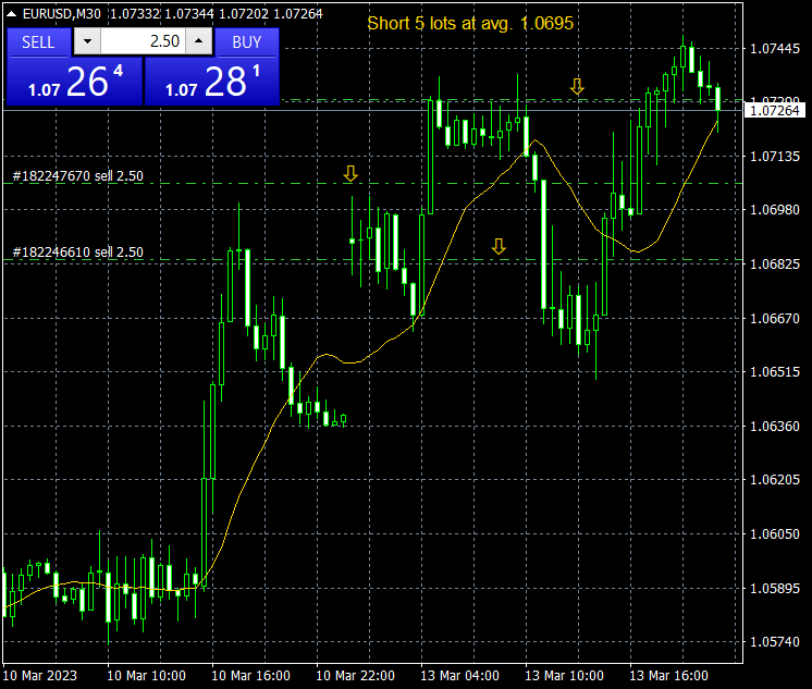 #eur/usd I sold 2.5 lots at 1.0730