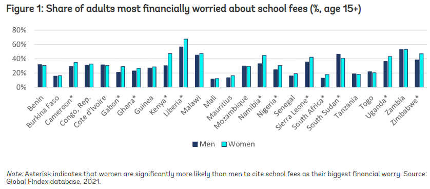 Digital financial services are one way to help families manage school fee payments so they can keep their children in school. To know more, click here: blogs.worldbank.org/developmenttal…