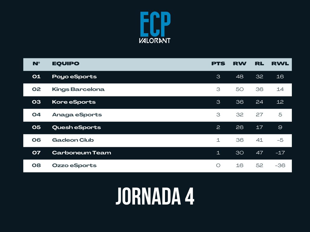 #ECPValorant - CLASIFICACIÓN

Así esta la clasificación después de la 4º Jornada.

En lo alto de la tabla están:
 1⃣ <a href="/PoyoeSports/">Poyo eSports 🐣</a> 
 2⃣ <a href="/Kings_BCN/">Kings Barcelona</a> 
 3⃣ @Kore_eSport 

Se queda una tabla muy ajustada en las primeras posiciones.