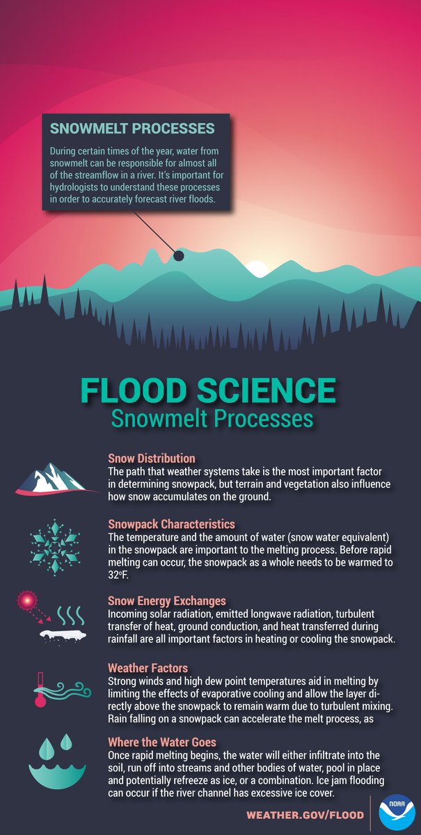 NWSSaltLakeCity's tweet photo. An atmospheric river arrives Tues. P.M.- Thurs. A.M. bringing gusty winds, high snow levels, &amp; lots of moisture. Valleys that still have a deep snowpack need to monitor for any localized flooding. Make sure storm drains &amp; window wells are cleared. Remove deep snow from rooftops. https://t.co/9f1rK7ZqBn