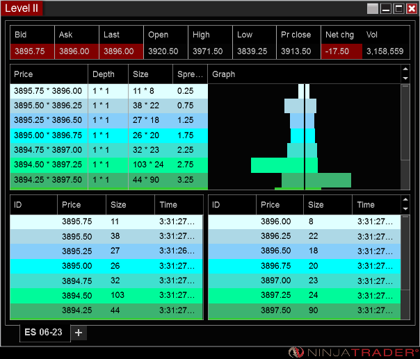 TradeAlpha_'s tweet photo. Volume on $ES_F $ES is off the charts today! #DayTrader #FuturesMarket #SP500 #ES #OrderFlow #LEVELII #NinjaTrader https://t.co/Ign7e8CeWe