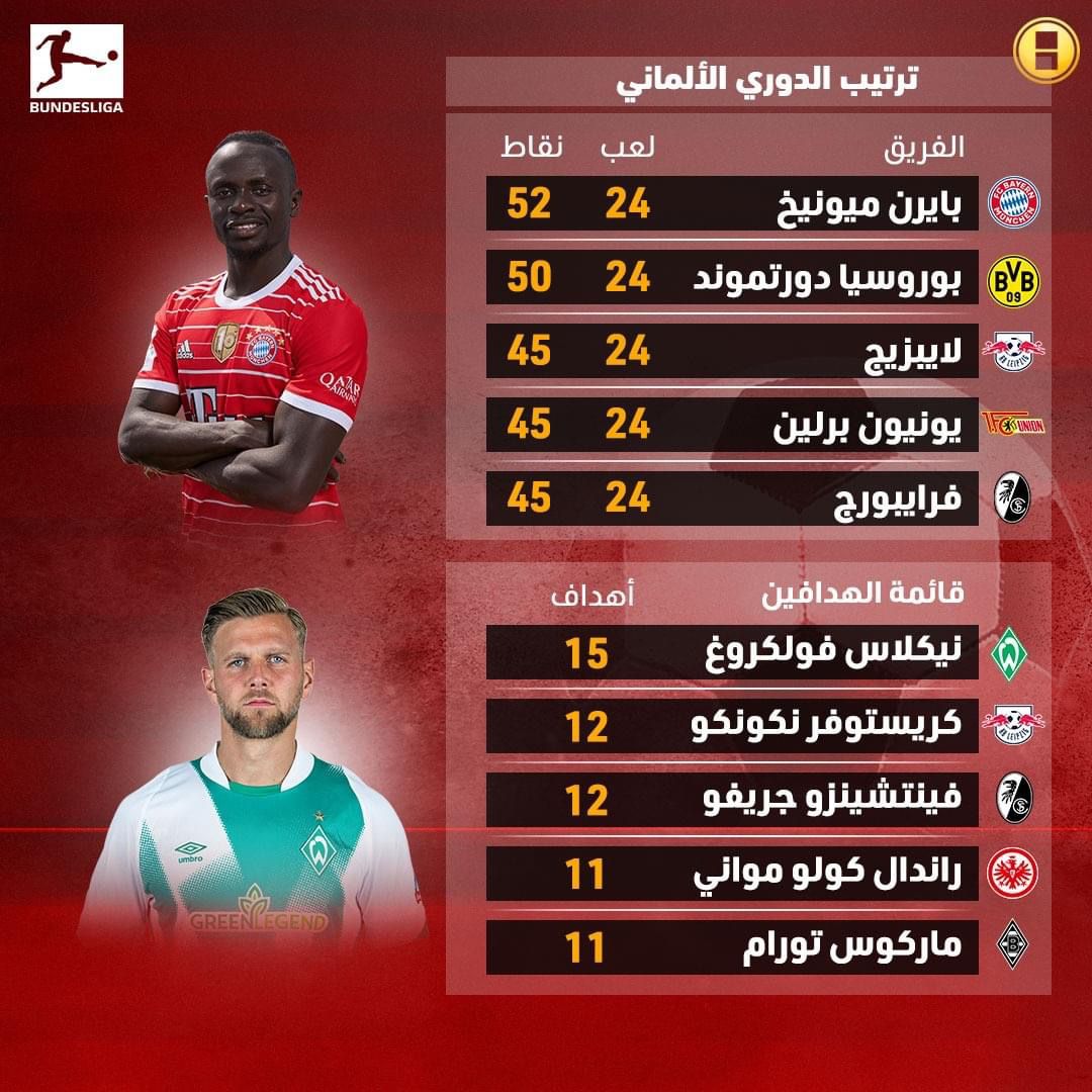 AdelAliBinAli's tweet photo. ترتيب الدوريات الكبرى لهذا الأسبوع 🔥🙌 https://t.co/DXJqLmHyuw