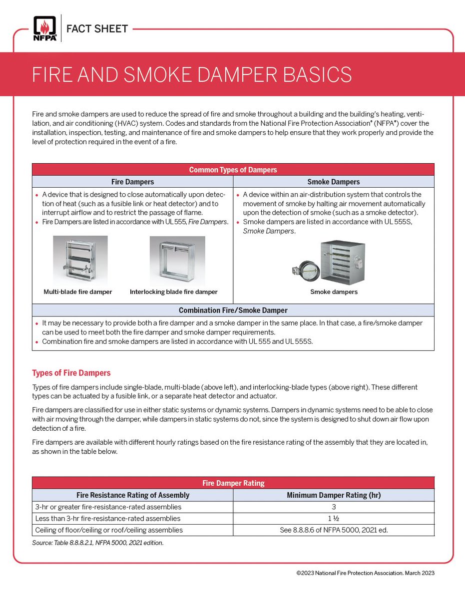 NFPA's tweet image. Fire and smoke dampers reduce the spread of fire and smoke throughout an HVAC system. This NEW fact sheet provides an overview of the different fire and smoke dampers types, where they are used, &amp;amp; which NFPA codes and standards apply: 
nfpa.social/VGgZ50NheC7