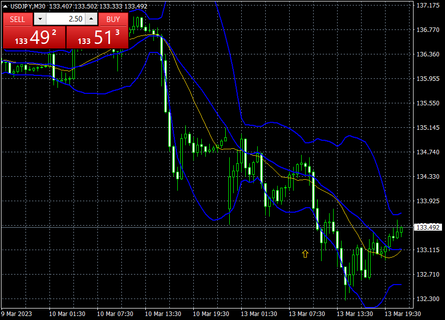 #usd/jpy closed long from 133.38 at 133.49 +11 pips daily totl +95 pips