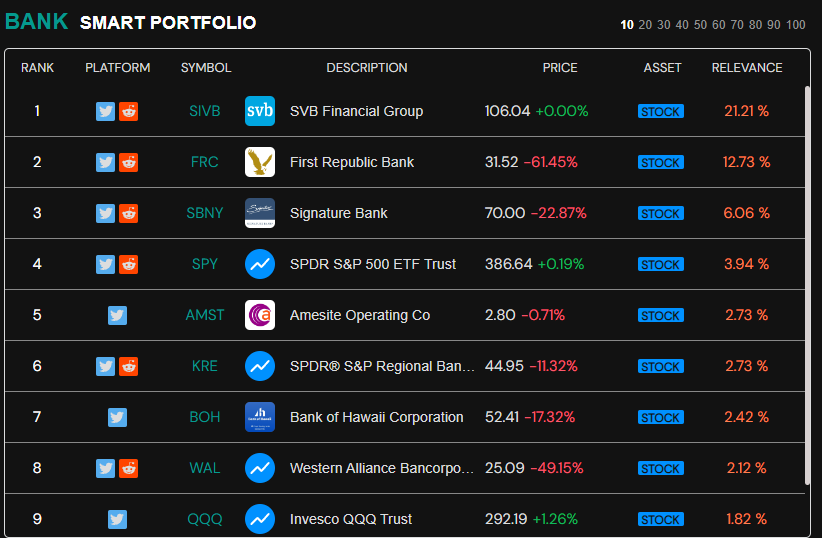 Most talked about banks in the last hour:

$SIVB
$FRC
$SBNY
$AMST
$KRE
$ROH
$WAL