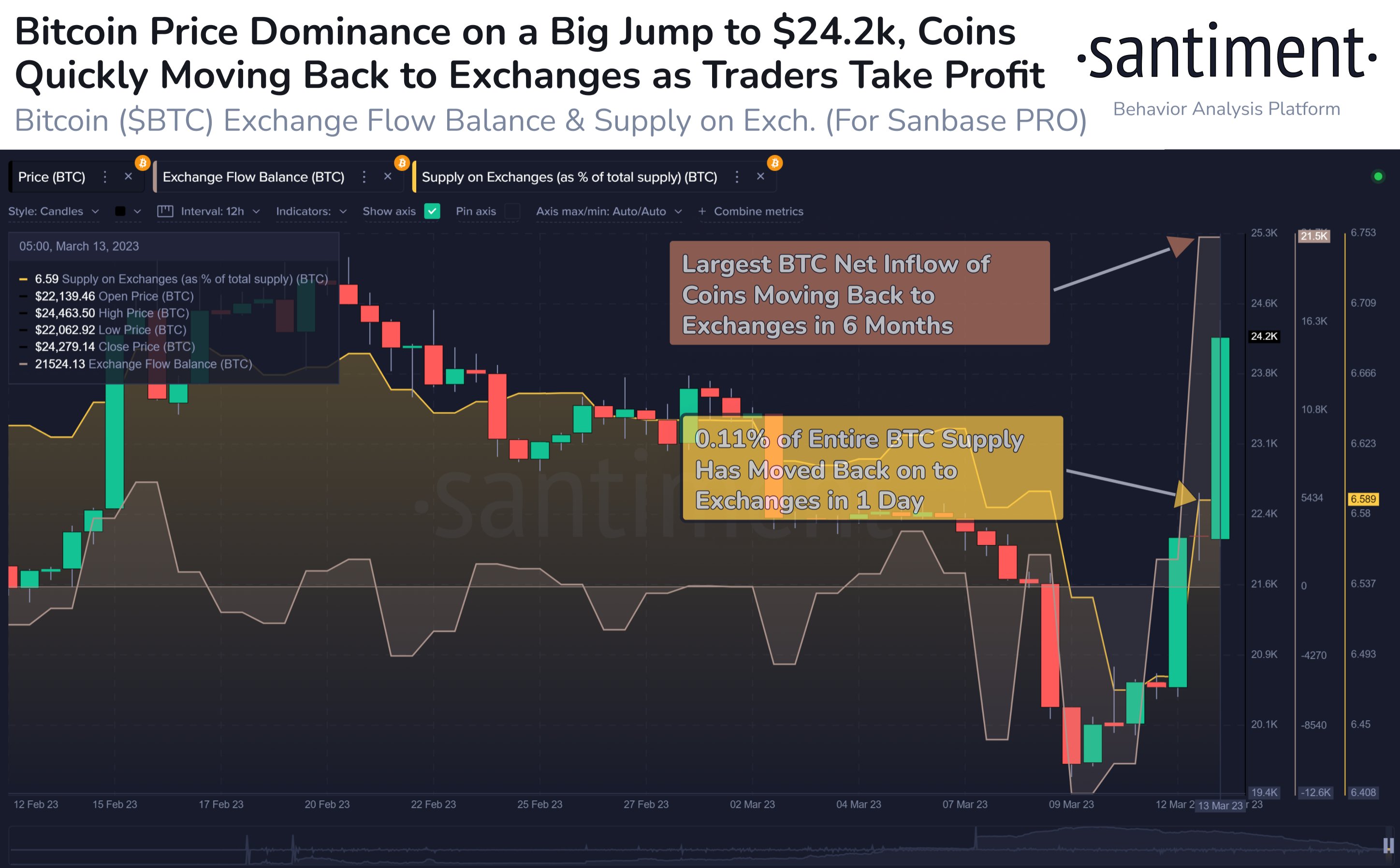 Bitcoin Exchange Netflow