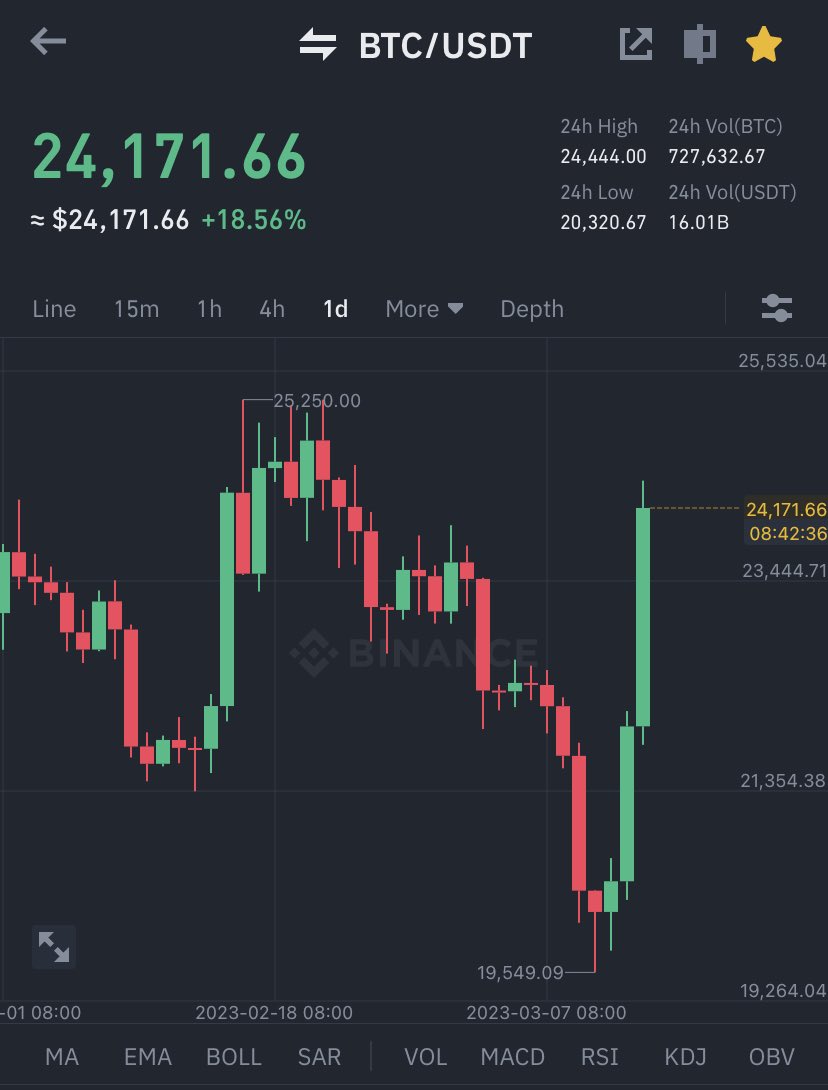 madmmlk's tweet photo. Bounce bounce #bitcoin 

🚀🔥🚀 https://t.co/E8xZ3AD9HE