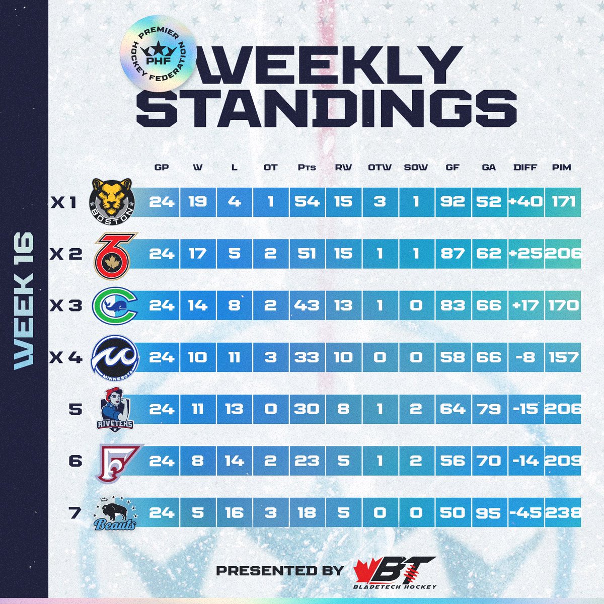 PHF's tweet image. After 16 weeks of hard fought hockey, here is how the 2022-23 PHF regular season standings finished as 📊

Weekly Standings presented by @BLADETECHHOCKEY 
#TeamBladetech