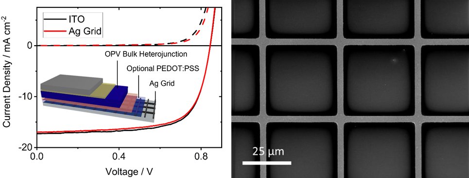 My first (co-)first author paper is finally out in the world! Based on work I did during my master's @warwickchem, we showed that a selectively deposited silver grid electrode performs just as well as standard ITO in OPVs! Open access in Advanced Materials
doi.org/10.1002/adma.2…