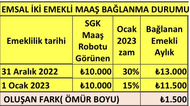 @fethigurer EYT'lilerin emeklilikte alacağı maaş Maaş Robotunda emekliye yapılan zam oranlarıyla aynı oranda artıyordu, zaten ABO ile almamız gereken normal emekliye göre düşük olan maaş 2023'te enflasyon düştü diyerek %15 daha düşürüldü
Niçin Mecliste dile getirilmiyo
#ABOHerkesinSorunudur