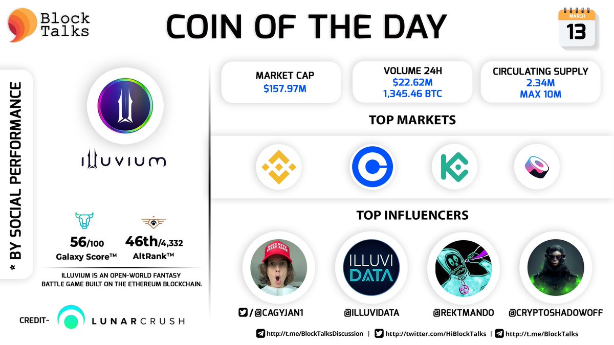 fourtisann's tweet photo. Today's Coin of the Day according to the social ranking by @LunarCrush is $ILV ⚡️

Top influencers are @cagyjan1 @illuvidata @rektmando @CryptoShadowOff✨🚀 https://t.co/atfq24YkE3