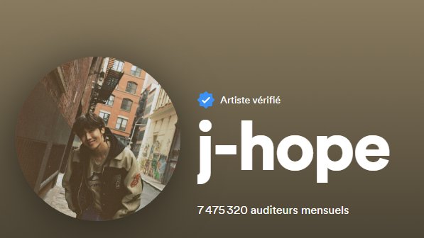 #jhope reaches a new peak of 7.4 millions monthly listeners on Spotify.