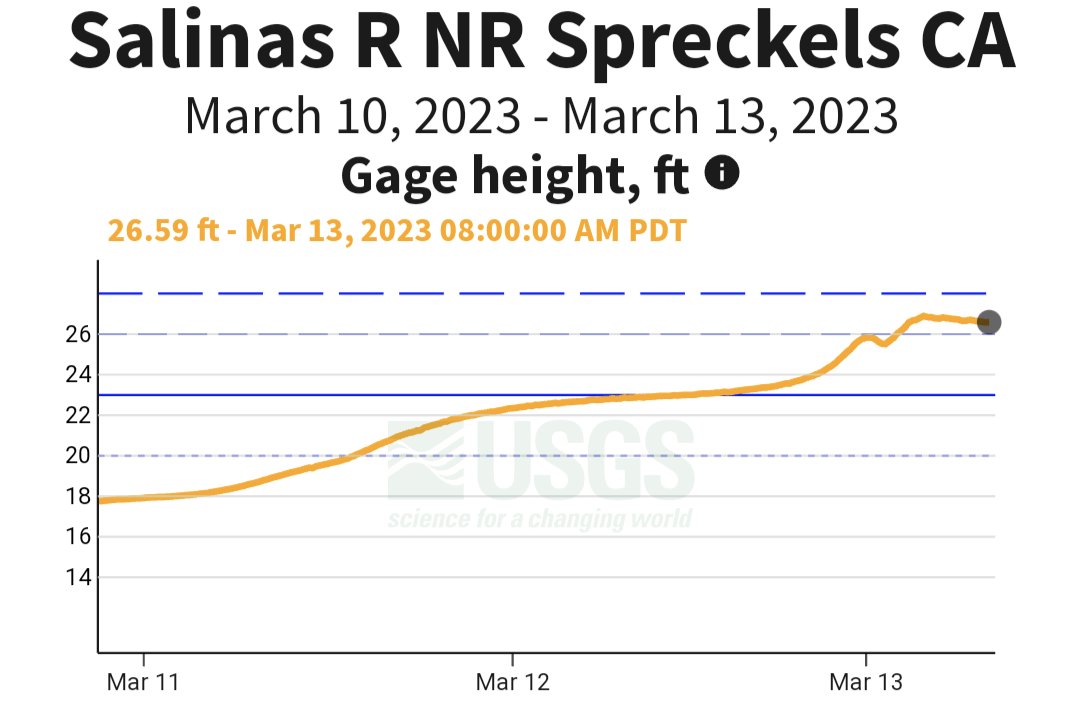 stacey_hb_'s tweet photo. 3.13 0800 The #SalinasRiver in #Spreckles has crested. 26.89 ft. https://t.co/O16ciK8VeZ