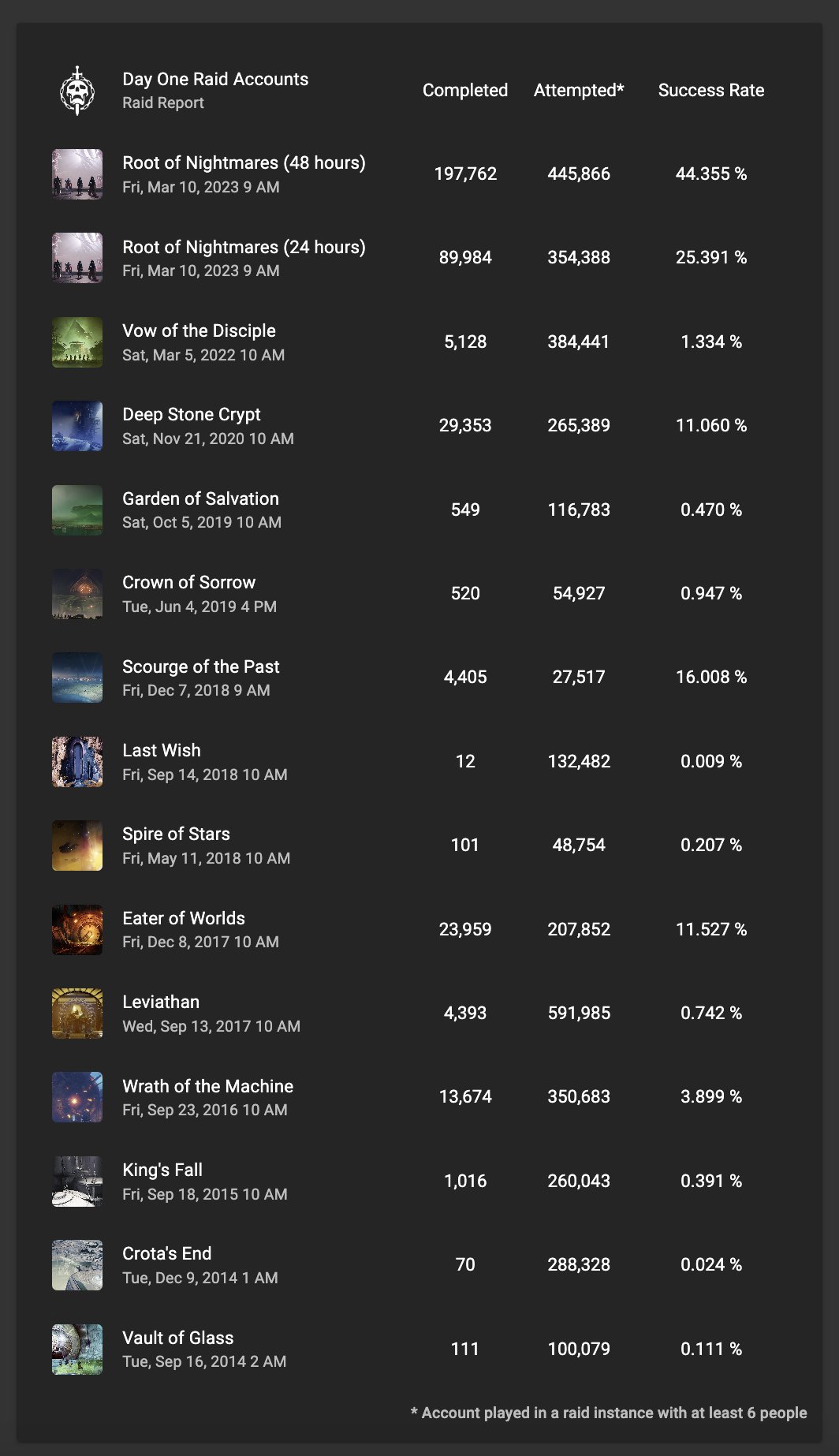 Destiny Raid Report (@RaidReport) / X
