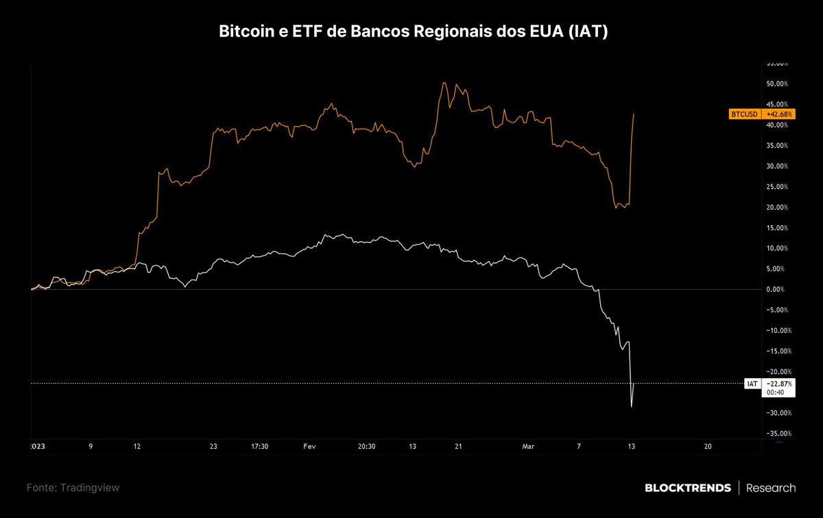 caueconomy's tweet photo. Nunca a frase "seja seu próprio banco" fez tanto sentido como está fazendo neste momento.

Na comparação abaixo temos o retorno em 2023 do BTC e do IAT (iShares Regional US Banks ETF).

BTC: 48.39%
IAT: -22.87%

#Bitcoin https://t.co/YDcQyxoLit