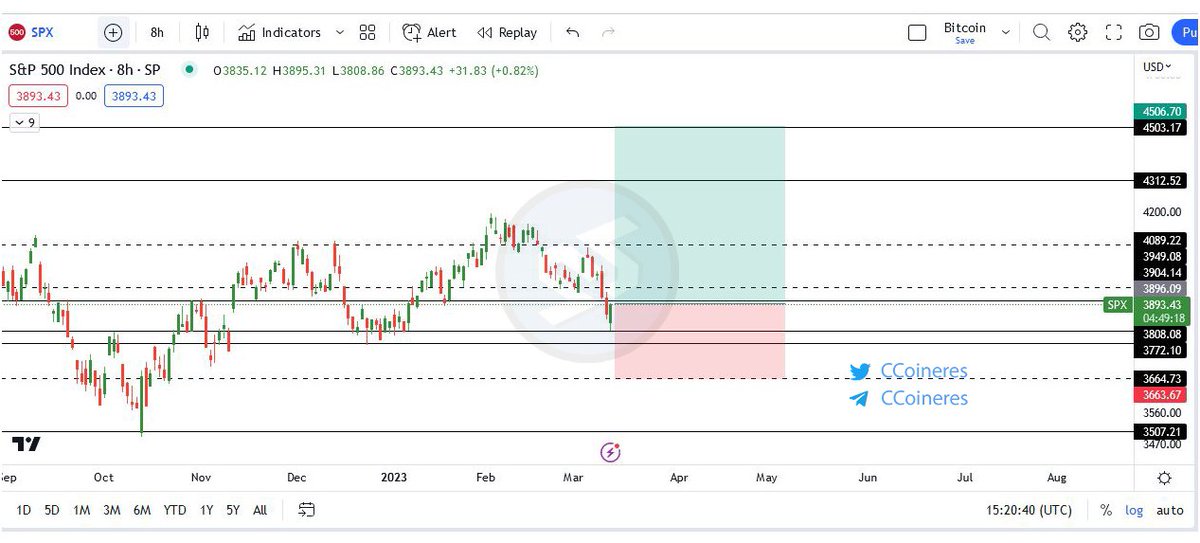 Emijaop's tweet photo. #SPX

I'm long SPX 🤠🙋🏻‍♂️ https://t.co/FSwhfItxq9