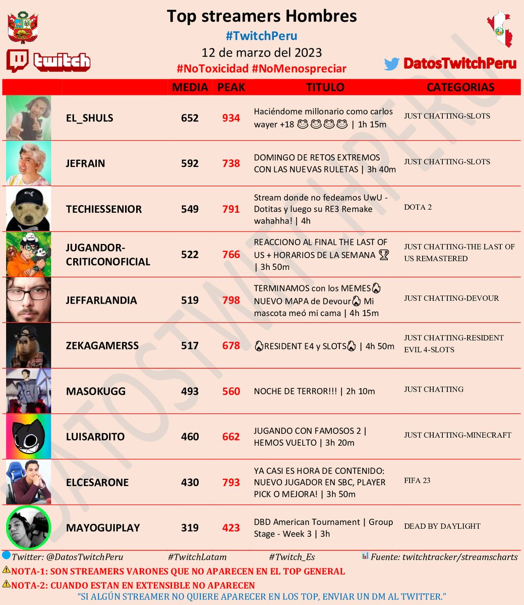 DatosTwitchPeru's tweet photo. π΅πͺTop streamers hombres #TwitchPeru, 12 de Marzo del 2023π΅πͺ
π₯#El_Shuls
π₯#Jefrain
π₯#TechiesSenior
π
#JugandorCriticonOficial
π
#Jeffarlandia
π
#ZekaGamerss
π
#masokugg
π
#Luisardito
π
#ElCesarOne
π
#Mayoguiplay
#NoToxicidad
#TwitchLatam
#Twitch_Es https://t.co/DUxXbXoeLF