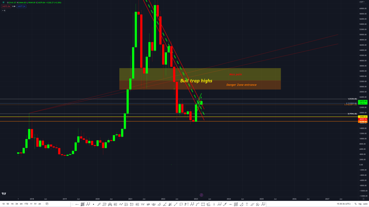 _CryptoMaze_'s tweet photo. The picture speaks for itself 

A reminder to all our excited Bulls in the market 

#btc #Bitcoin https://t.co/9nwXqMAXpW