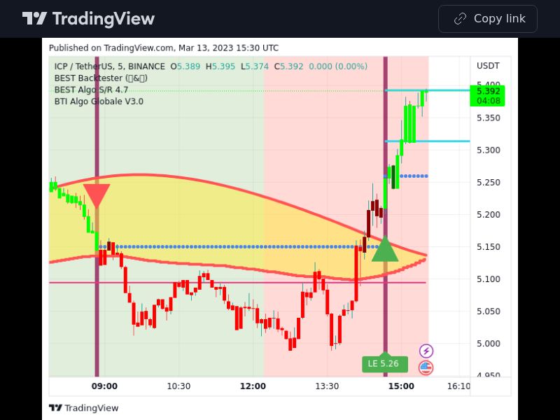 TradingView trade ICP 5 minutes 