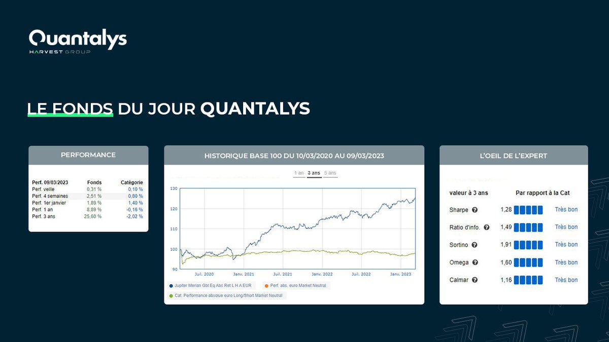 Quantalys's tweet photo. 📈[#fondsdujour] Un fonds Performance absolue géré par Jupiter AM Europe.

⭐5 étoiles Quantalys
✅Très belle performance à 3 ans par rapport à la catégorie
✨Des excellents ratios également

📎 https://t.co/miv0qvzJIq

#Quantalys @HarvestGroupe @fidroit https://t.co/35zgx7LZvu