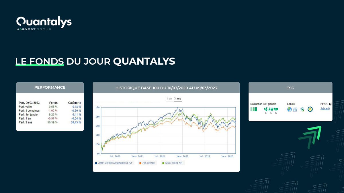 Quantalys's tweet photo. 📈[#fondsdujour] Le fonds du jour est un fonds Action Monde de chez @JHIAdvisors.

⭐5 étoiles Quantalys
✅Belle performance à 3 ans
📖Article 9 SFDR et 3 labels ESG

📎 https://t.co/7R4FfVnkMR

#Quantalys @HarvestGroupe @fidroit https://t.co/ZMCByoNGYt