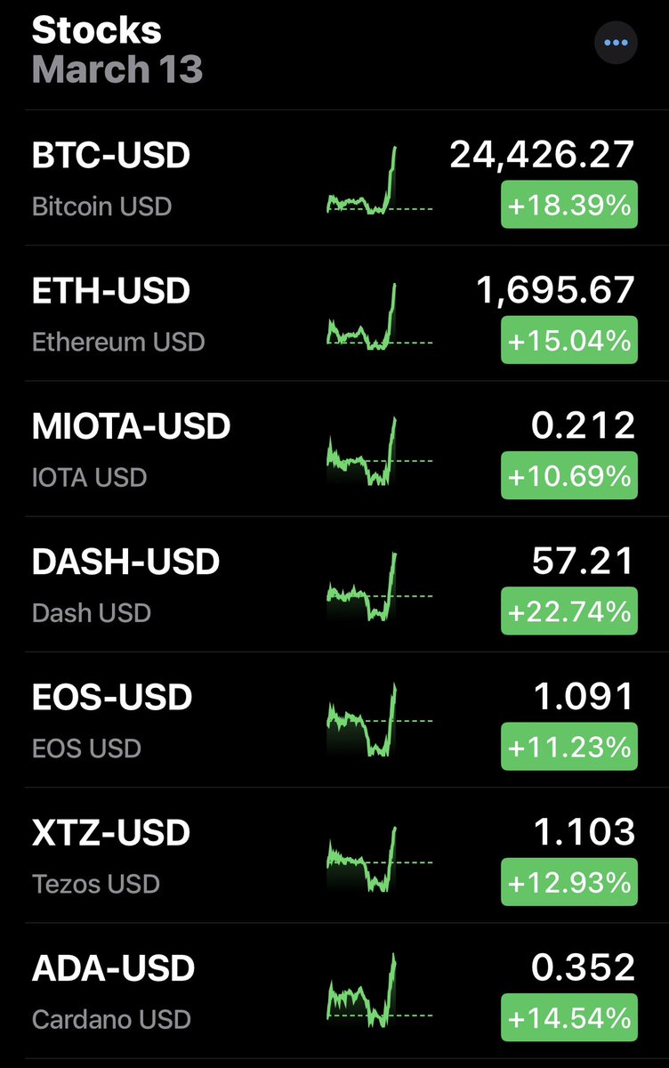 c4chaos's tweet photo. crypto is pumping like the bear cycle is ending. we shall soon see if this is just another bull trap 💪😅🔥 #cryptotrifecta https://t.co/dxQEjrgLXK