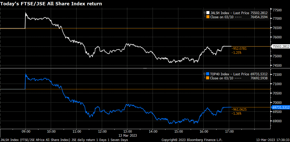 Very different to the way the market looked this morning but we here now.

FTSE/JSE ALSI -1.25% &amp; Top40 -1.36%

Richemont $JSECFR was the biggest detractor in the Top40, -3.3%. MTN $JSEMTN had the largest decrease after the results, -10.7%

Of the 41 shares, 32 fell while 9 rose.