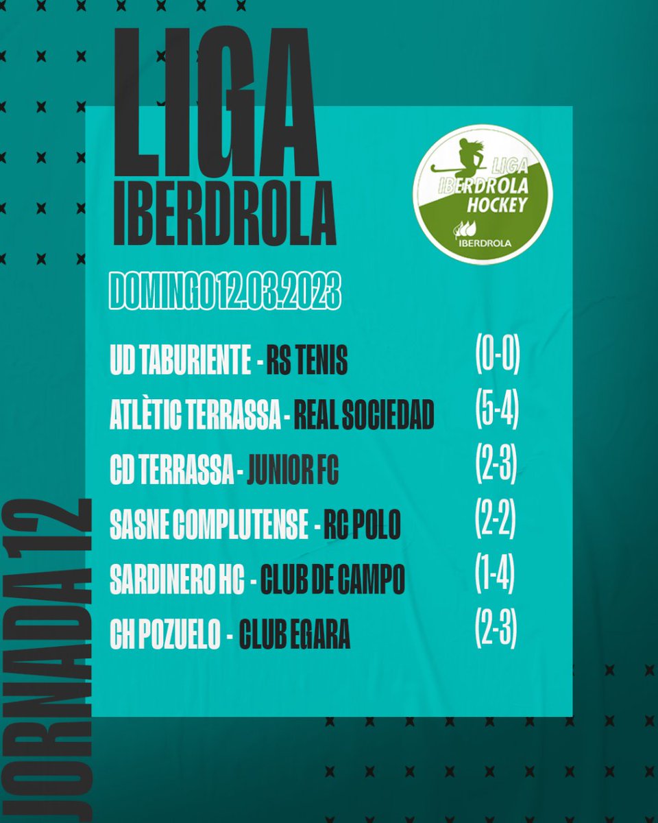 rfe_hockey's tweet photo. 🎖 ¡ @clarabarba08  𝗠𝗩𝗣 𝗜𝗯𝗲𝗿𝗱𝗿𝗼𝗹𝗮 del Partidazo de la Jornada 12!

👉🏽 Desliza para ver todos los resultados y la clasificación de la #LigaIberdrola

📸: @jordigesti 

#HockeyEspaña | @iberdrola https://t.co/UE8dUFgZYr