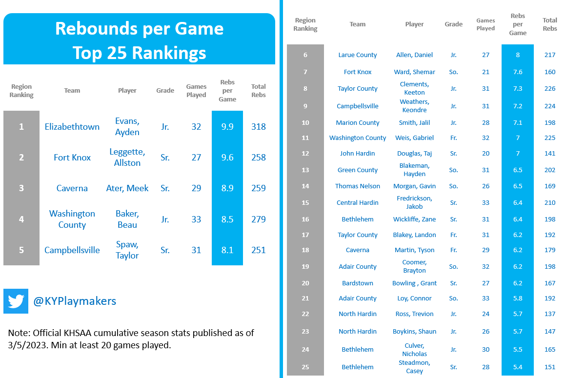 KYPlaymakers's tweet photo. Region 5: Top 25 #KYPlaymakers by Rebounds per game. Top 5 were:
1. Ayden Evans @AydenEvans9 - Elizabethtown
2. Allston Leggette @stoneballer12 - Fort Knox
3. Meek Ater - Caverna
4. Beau Baker @beaubaker32 - Washington Co.
5. Taylor Spaw - Campbellsville https://t.co/7zlNNyogd6