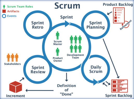 AgileDirective's tweet image. Scrum explained in simple way!