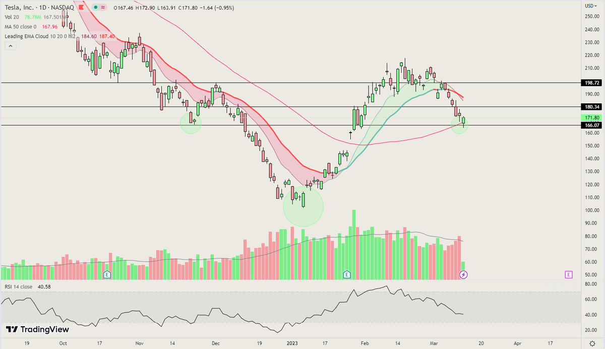 SwingsEk's tweet photo. $TSLA catching some confirmation on this inverse H&amp;S https://t.co/Idem5CCZKg