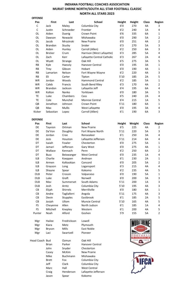 Congratulations to Caleb Francis <a href="/ctheman1010/">Caleb Francis</a> on being selected to play in the 57th Annual Murat Shrine Indiana Football Coaches Association North/South All Star Football Classic, Friday, July 14th 7:00pm @ Decatur Central High School. Congratulations Caleb!!!
#WildcatPride