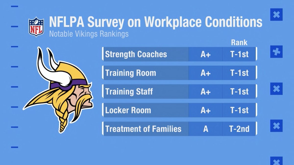 Vikings's tweet photo. Best in class.

#Skol https://t.co/0gjhpEqxZx