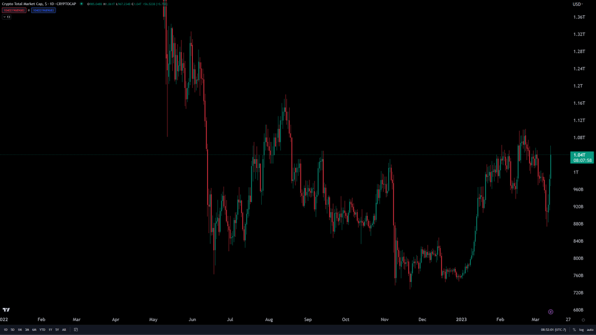 CryptoWendyO's tweet photo. As the United States of America Banks are collapsing, the crypto market cap said: https://t.co/qI9985xiLC