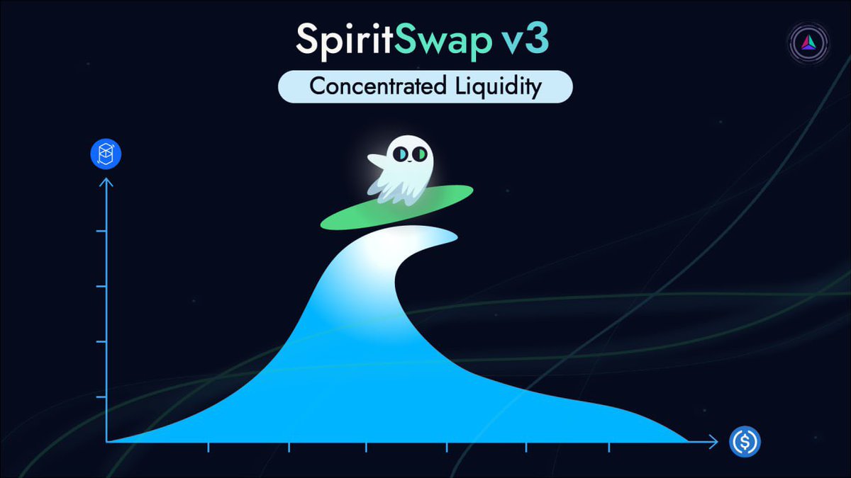 DaCryptoGems's tweet photo. One of the largest DEX on #Fantom @Spirit_Swap launching V3 soon! 👻

Concentrated liqu’ will be the main DApp integration🌊

V3 is important:

-5 times more efficient Liq’ provided to SpiritSwap than V2
-Less slippage on trades
-Liq’ prov’ earn more fees

https://t.co/UEFSSDoIdp https://t.co/fdSwDtLMxa