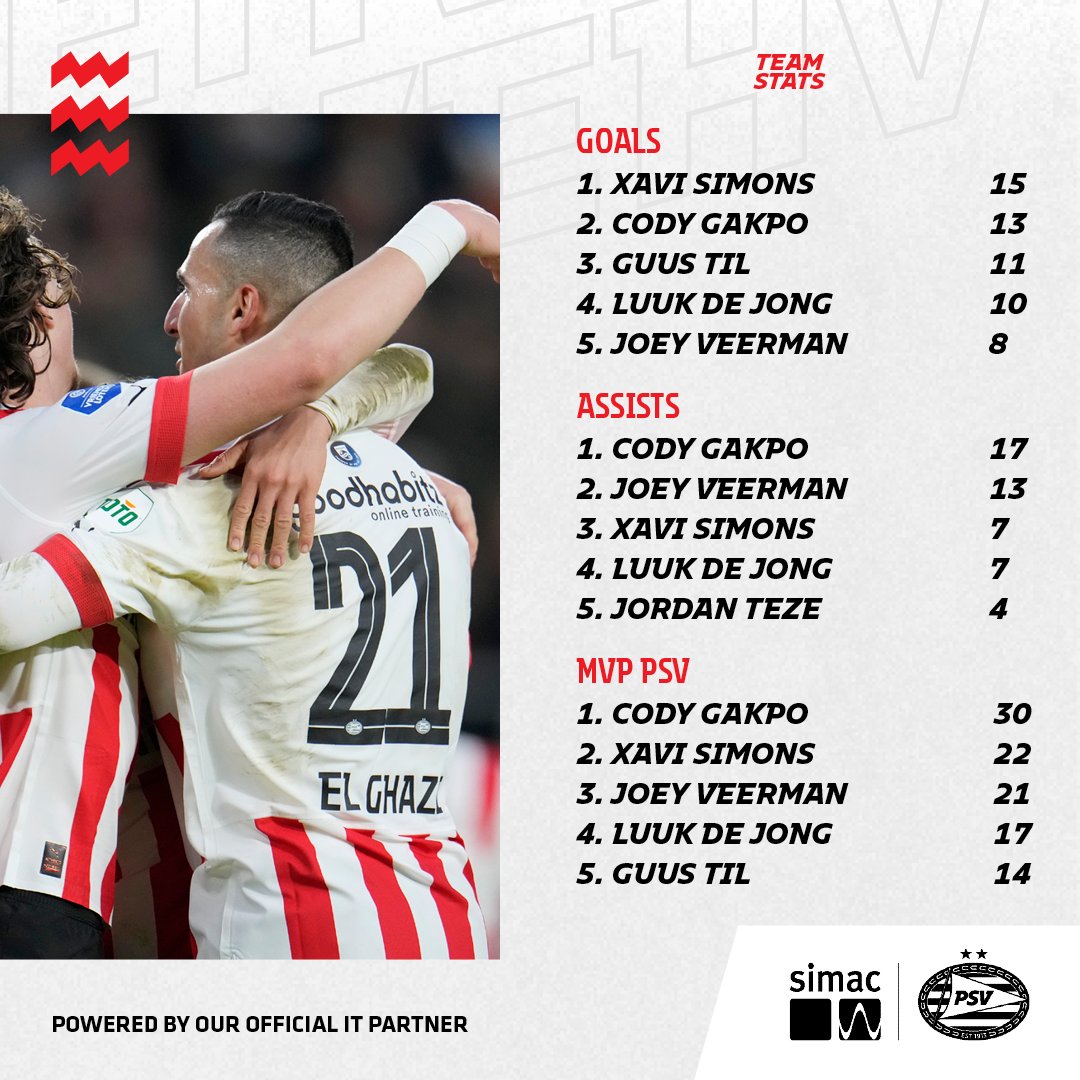 PSV's tweet photo. Job: done ๐
#PSVCAM