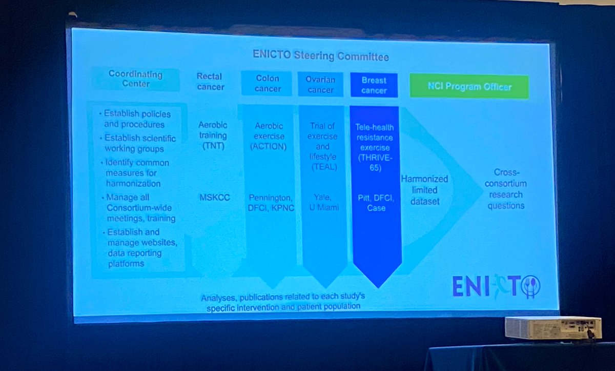 Bright and early for the exercise and nutrition to improve cancer treatment-related outcomes at #ASPO2023! Great to see these ongoing trials advocating for #exerciseismedicine and #nutritionismedicine