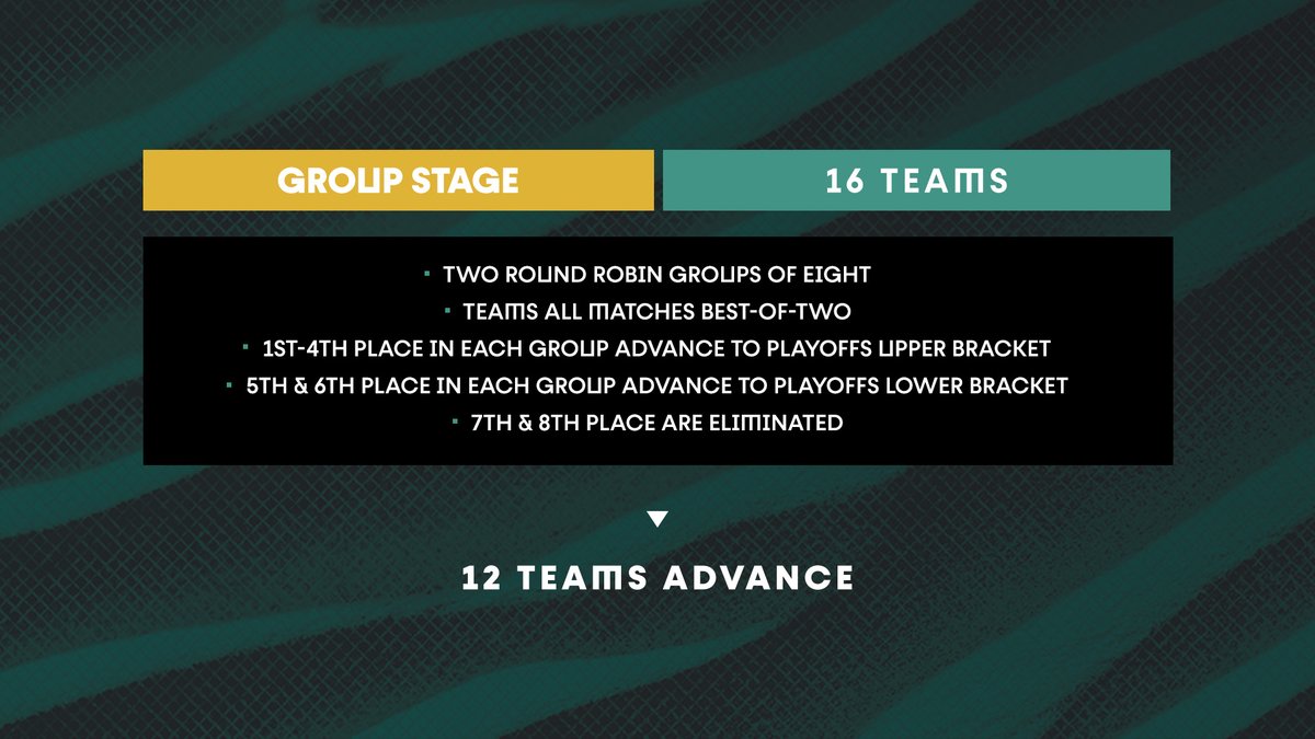 EWC_EN's tweet photo. Everything you need to know about #RiyadhMasters 2023:

✅ Championship of ESL Pro Tour Season 1
✅ Play-ins, group stage &amp; playoffs
✅ 20 teams participating
✅ $15,000,00 prize pool
✅ ... more details below! https://t.co/TE37aMmPlb