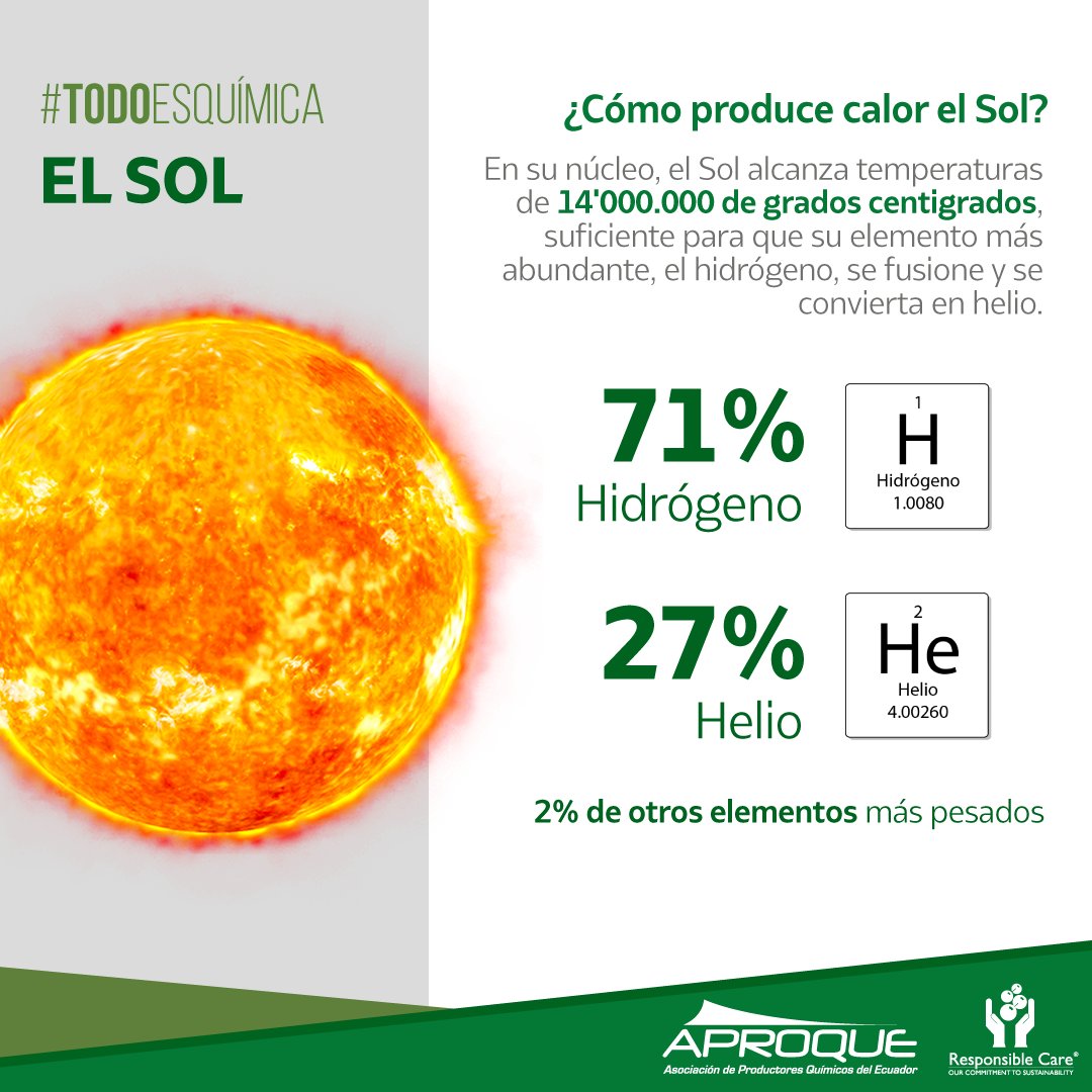 TodoEsQuímica ¿☀️ Alguna vez te has preguntado qué hay detrás del  impresionante brillo y calor del sol? La respuesta es la química. El sol  está compuesto principalmente de hidrógeno y helio, que