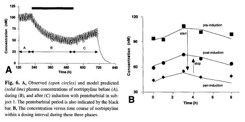 Just a reminder that pentobarb, like phenobarb, is a potent CYP450 inducer and can cause numerous drug interactions. This doesn't flag in Lexi so be mindful of starting it in patients on important 3A4 substrates - induction can take as little as 2 days!

pubmed.ncbi.nlm.nih.gov/9695715/