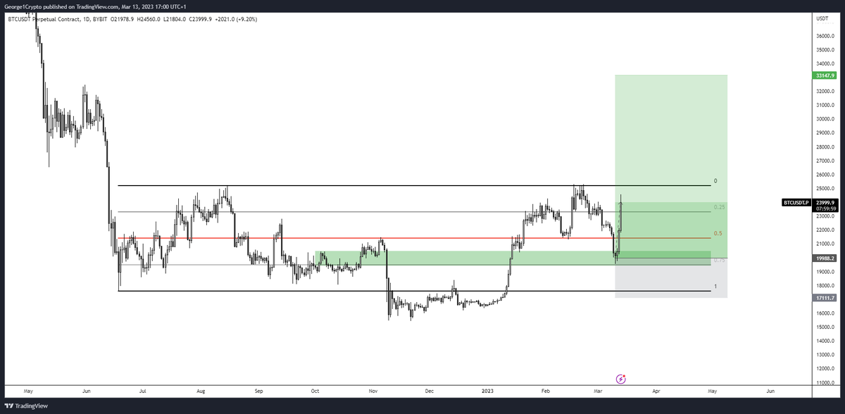 George1Trader's tweet photo. #btc Not a bad entry huh.. https://t.co/Q8vz3SXacd