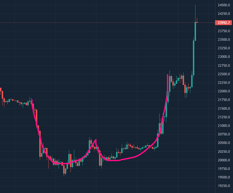 ElGafasTrading's tweet photo. Para los que no saben de análisis técnico las #webis mas claras no estaban. #Btc #Bitcoin https://t.co/uTJNxKqF9I