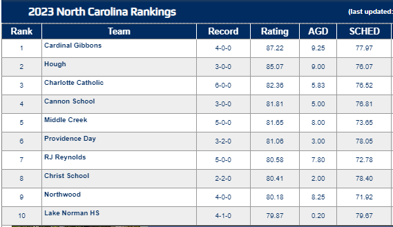 laxrankings's tweet photo. 🚨Rankings Update Alert🚨

North Carolina Boys HS (@NCHSAA) rankings are now live! @mlax_cghsnc begins the 2023 season ranked # 1⃣ in the state 🔥

State - https://t.co/woBDxETGQ7
Public - https://t.co/yossyp8goV
Private - https://t.co/Vncb3b6toc https://t.co/atE0xHGuGj