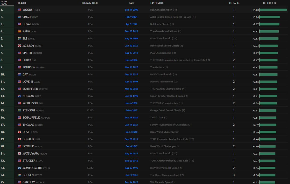LIV Golf Updates on Twitter "Fascinating from DataGolf. Which golfers