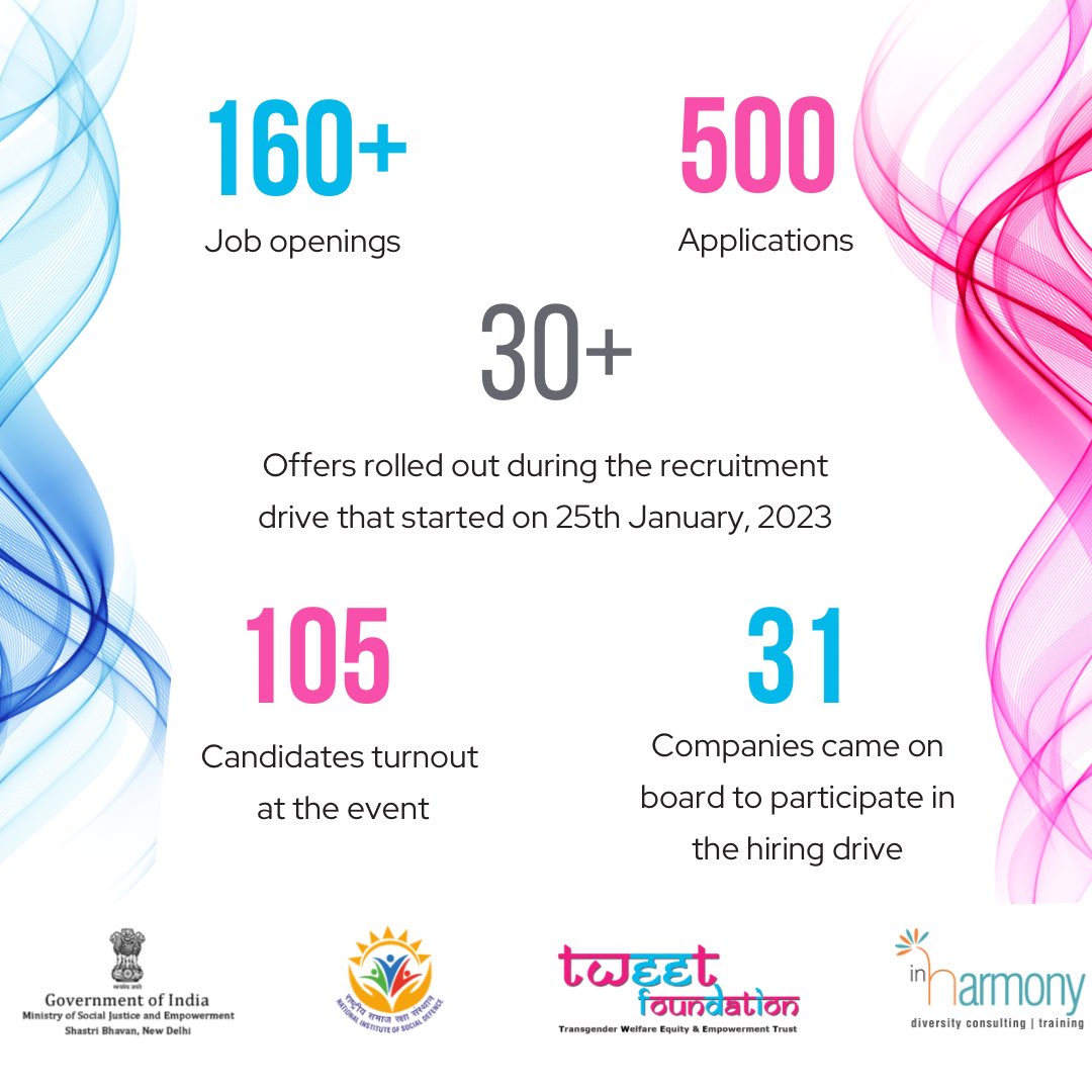 thetweetcbo's tweet photo. And it’s a new beginning for you, me and the trans community!
We are falling short on words, as we are grateful for your immense support and overwhelming response for The Trans Employement Mela 2023!
#TWEETFoundation #Corporatelife #Placement #TWEET #Coporateevent #hiring https://t.co/5UMFtBreO6