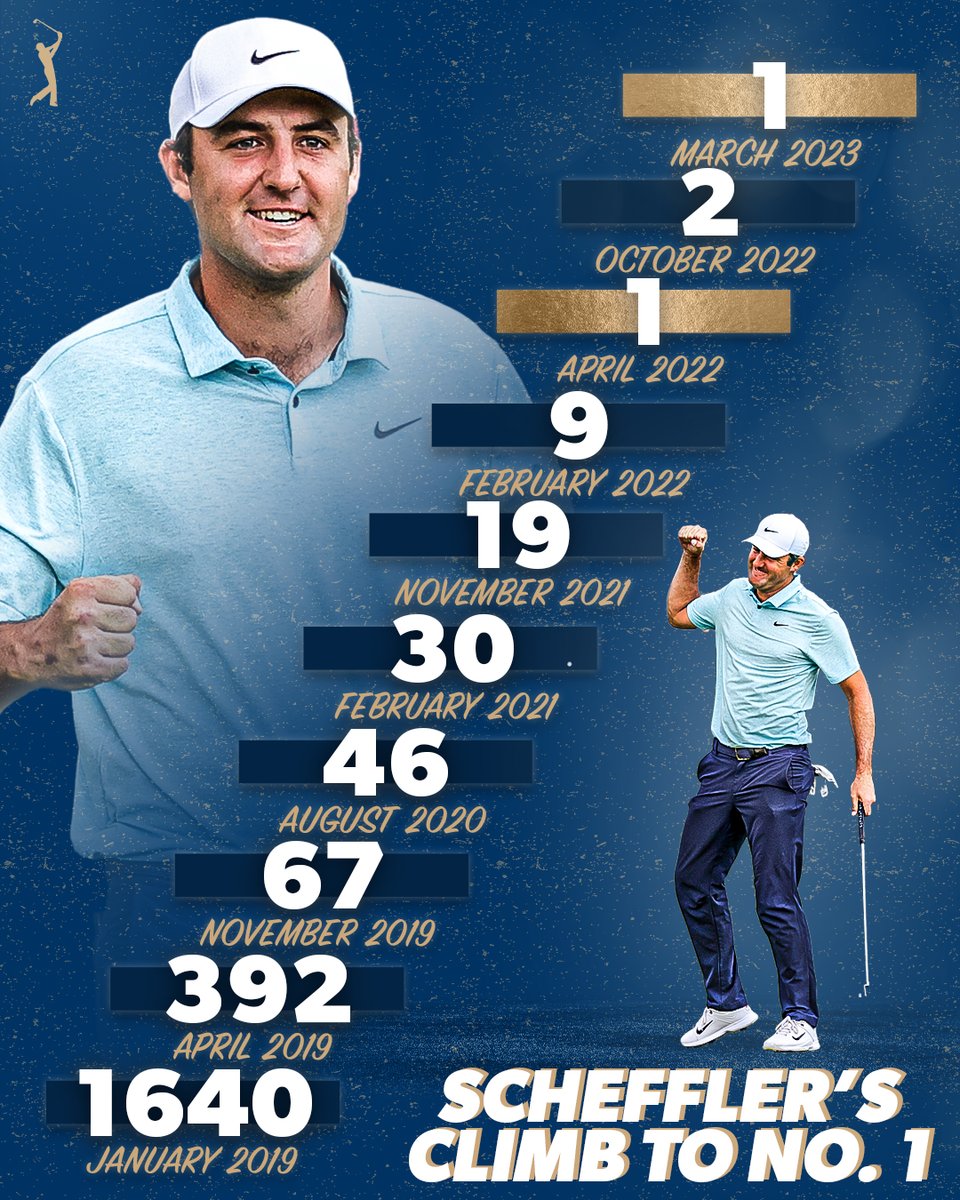 Steady rise for Scottie Scheffler 📈

A look at his continuous climb to World No. 1.